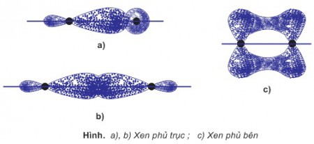 Xen phủ trục và xen phủ bên